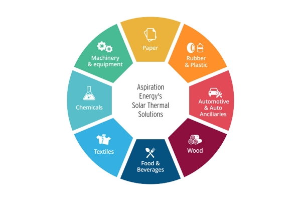 Decentralised solar thermal system for industries