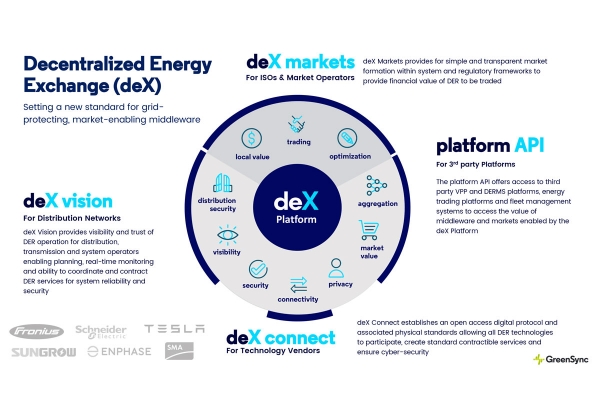 Platform for decentralized energy exchange