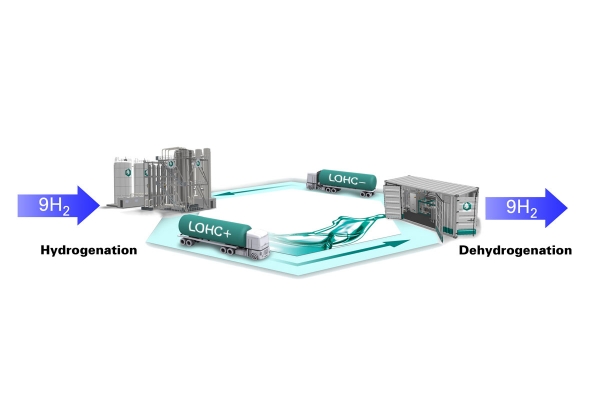 Liquid organic H₂ carriers for H₂ logistics